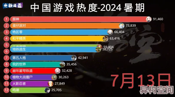 2024-2025年热门暑假游戏推荐及高人气排行榜爆料