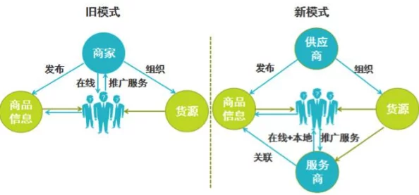 电商平台竞争格局重塑新零售模式下的竞争性